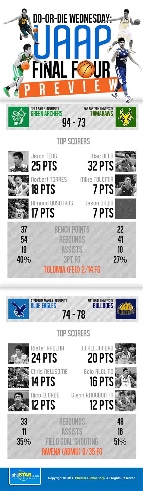 uaap finals live score.